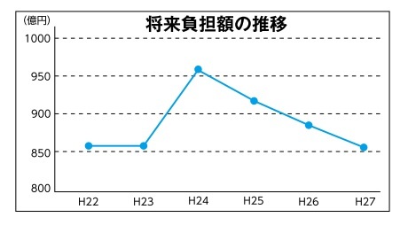 将来負担額の推移の折れ線グラフで、平成22年と平成23年は約860億円と横ばいで、平成24年は約960億円と跳ね上がり、平成25年から少し下がって約920億円、平成26年は約890億円、平成27年は約860億円と右肩下がりになっている