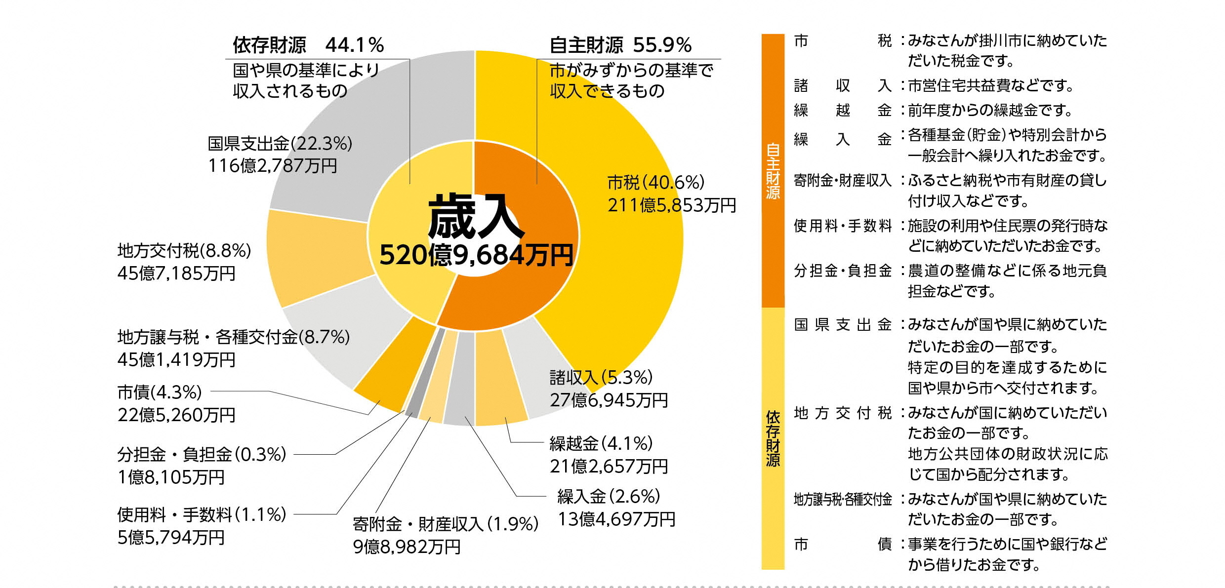 歳入額の内訳を表した図。