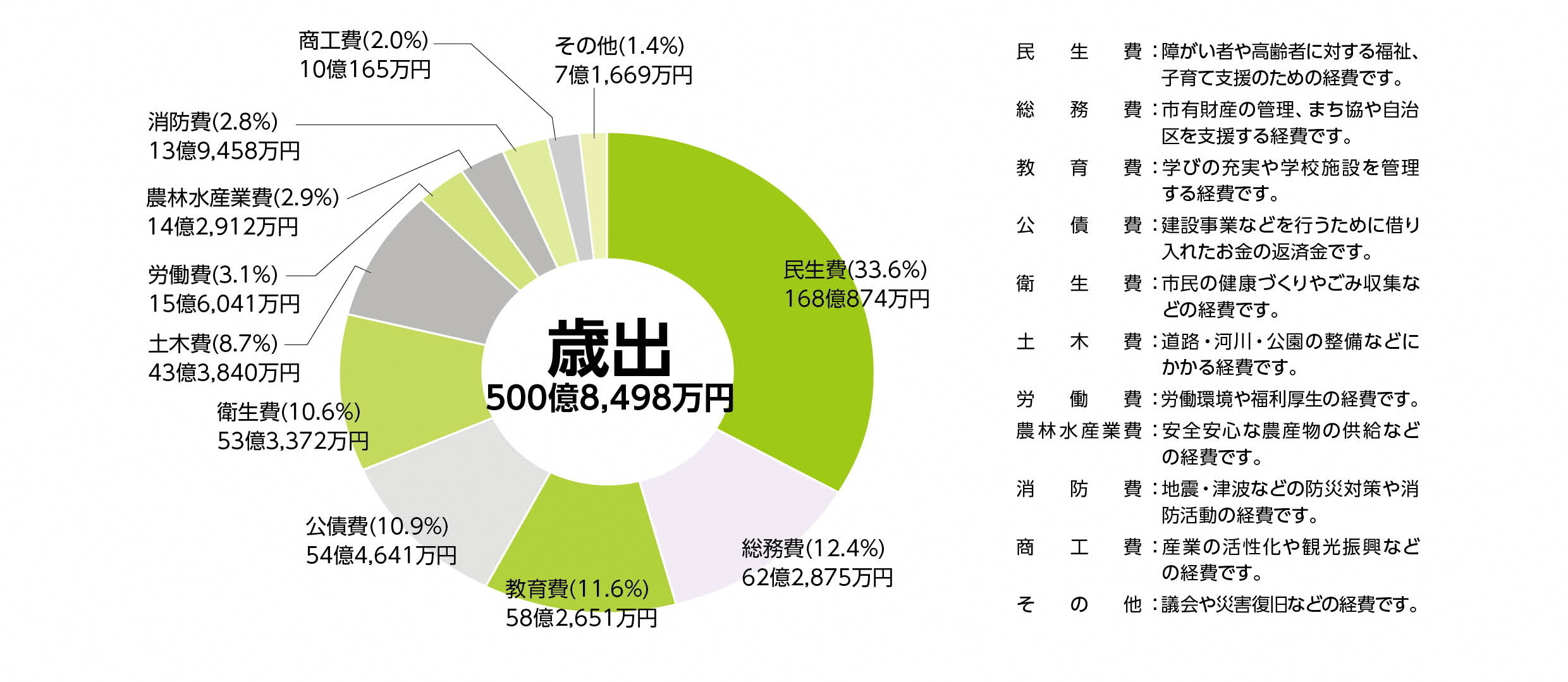 歳出額の内訳を円グラフで表した図