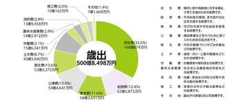 歳出額の内訳を円グラフで表した図