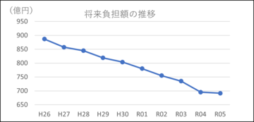 平成24年には950億円以上だったが右肩下がりになり、平成27年には約850億、令和４年からは700億円以下まで減っている。