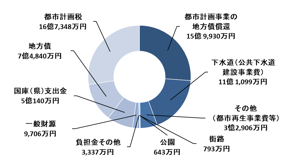 都市計画事業費等合計 の内訳を円グラフで表した図