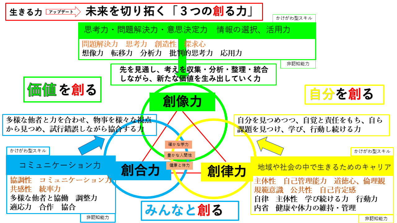 3つの創る力 かけがわ型スキル説明スライド.png