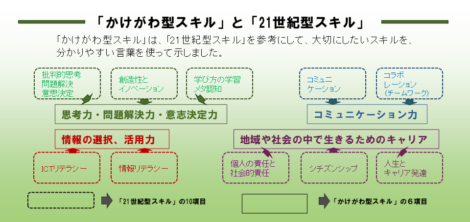 「かけがわ型スキル」と「21世紀型スキル」関連図.png