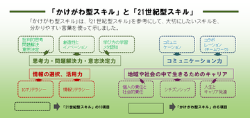 「かけがわ型スキル」と「21世紀型スキル」関連図.png