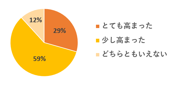 満足度円グラフ.png