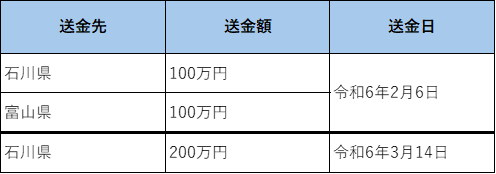 義援金送金先及び送金額一覧.png