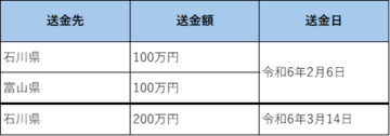 義援金送金先及び送金額一覧.png