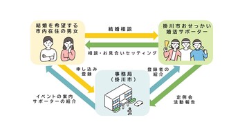 「活動の流れ」結婚を希望する方は市役所へ申し込む。市役所は結婚を希望する方へ婚活サポーターの紹介をする。結婚を希望する方はおせっかい婚活サポーターに結婚に関する相談をする。おせっかい婚活サポーターは結婚を希望する方に出会いの相談・仲介をする。市役所はおせっかい婚活サポーターに結婚を希望する方の紹介をする。おせっかい婚活サポーターは市役所に活動の報告をする。