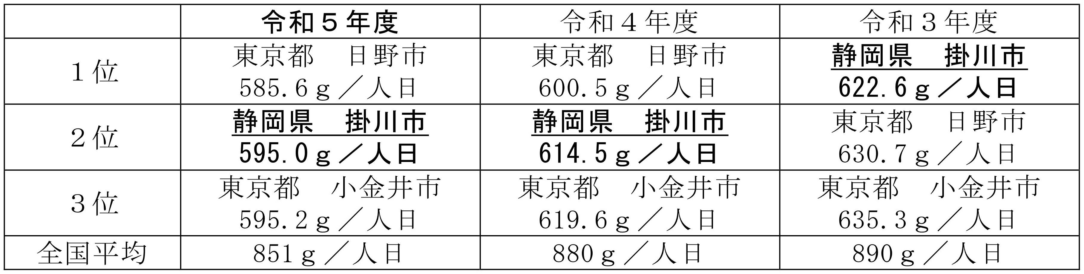 リデュース部門(1人1日当たりのごみ排出量R3~R5) (JPG 465KB)