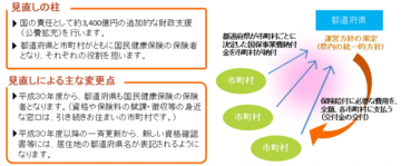 都道府県が市町村ごとに決定した国保事業費納付金を市町村が納付する。都道府県が運営方針の策定（県内の統一的方針）をする。保険給付に必要な費用を、全額、各市町村に支払う（交付金の交付）。以上の事を市町村と都道府県でつないだ図。