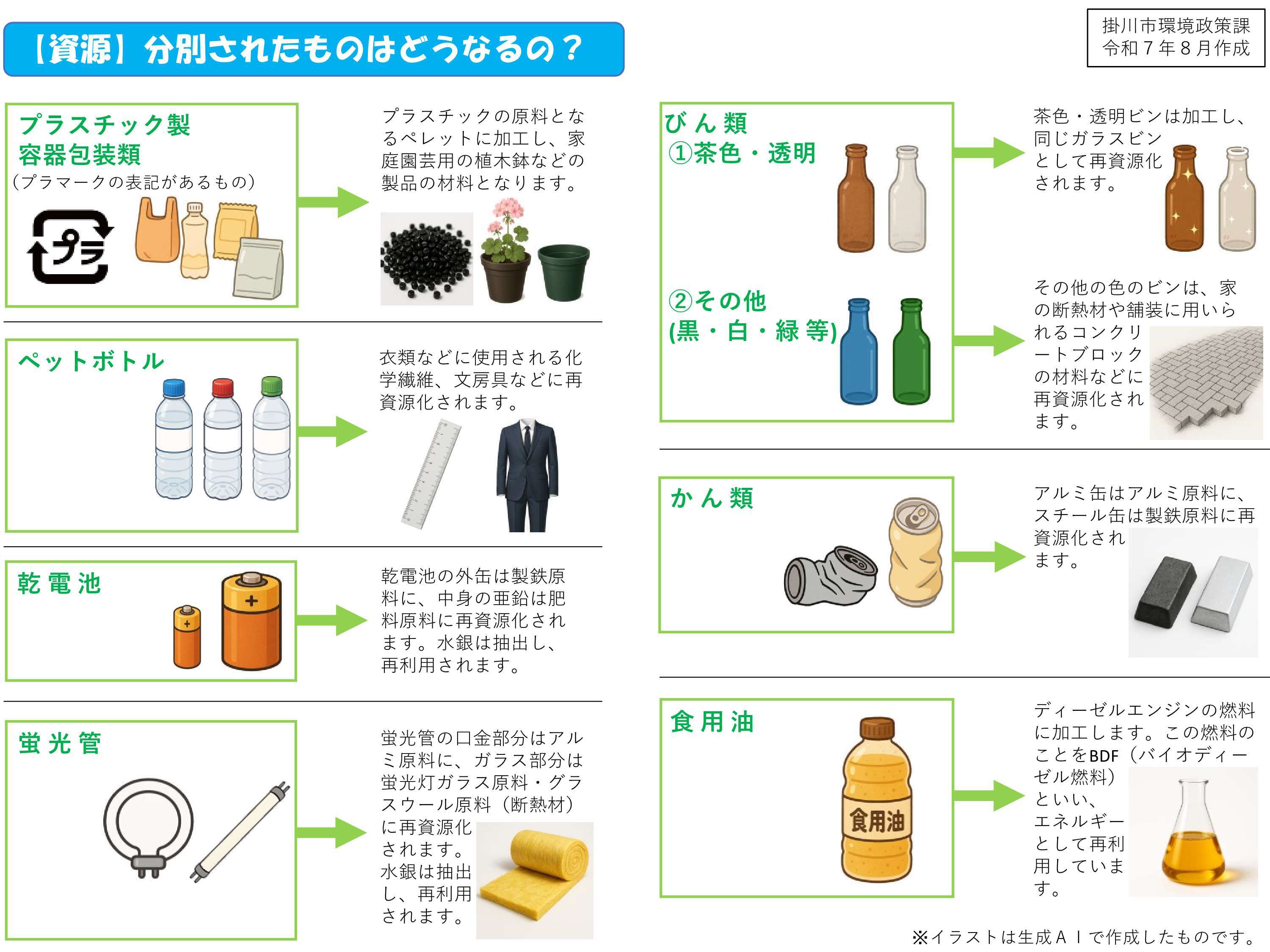 分別されたものはどうなるの