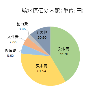 1立方メートルあたりの費用.png