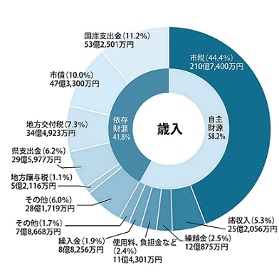 歳入の内訳