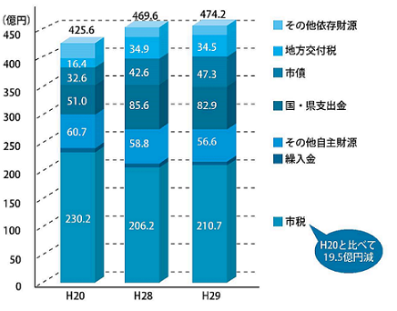 歳入の推移