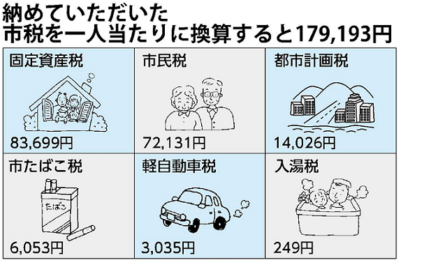 市民一人当たりの市税額