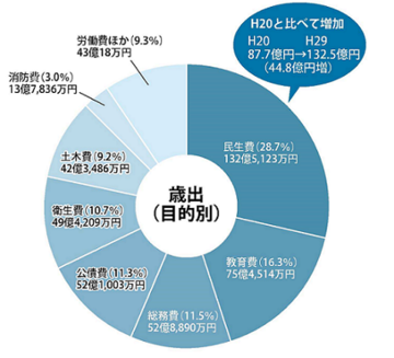 歳出（目的別）の内訳