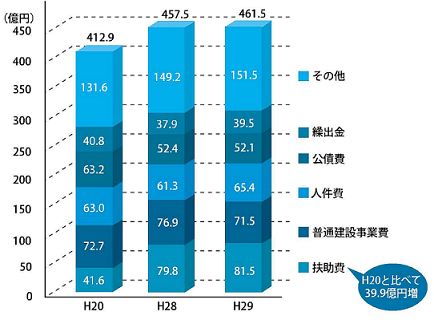 歳出（性質別）の推移