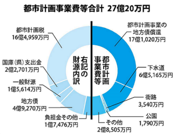 都市計画事業費等合計27億20万円