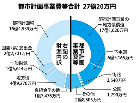 都市計画事業費等合計27億20万円