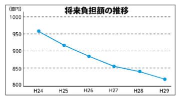 平成24年には950億円以上だったが右肩下がりになり、平成27年には約850億、平成29年には800億円にまで減っている。