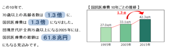 国民医療費10年毎の推移のグラフ。1995年27兆円、2005年33.1兆円、2015年42.3兆円。この10年で、70歳以上の高齢者数は1.3倍に、国民医療費は1.3倍になりました。団塊世代が全員75歳以上になる2025年には、国民医療費の総額は61.8兆円にもなる見込みです。