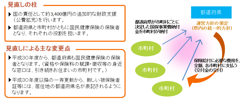 都道府県が市町村ごとに決定した国保事業費納付金を市町村が納付する。都道府県が運営方針の策定（県内の統一的方針）をする。保険給付に必要な費用を、全額、各市町村に支払う（交付金の交付）。以上の事を市町村と都道府県でつないだ図。