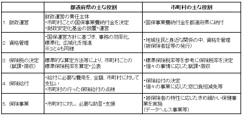 都道府県と市町村の主な役割について