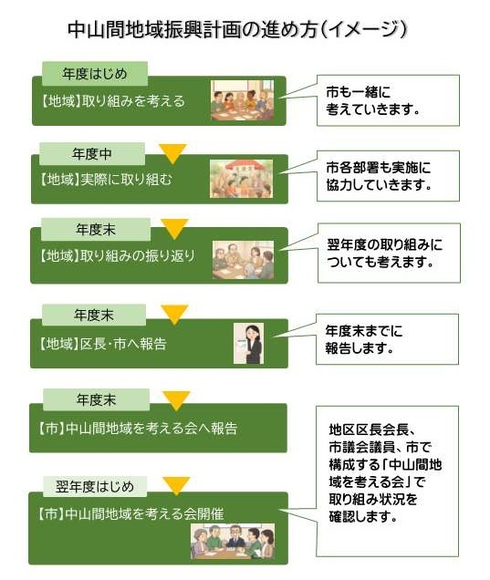 中山間地域振興計画の進め方