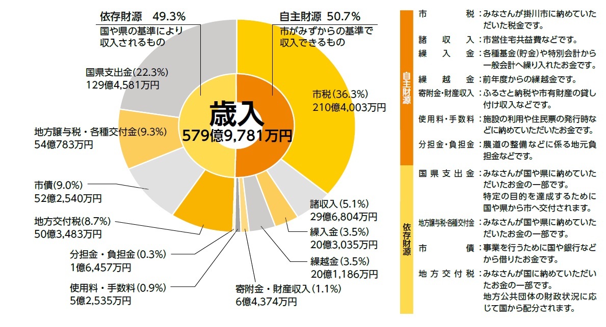 歳入額の内訳を表した図。