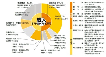 歳入額の内訳を表した図。