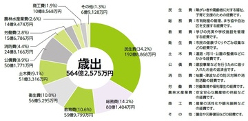 歳出額の内訳を円グラフで表した図