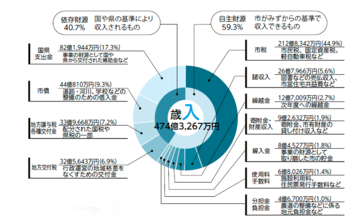 歳入額474億3,267万円の内訳を表した図。