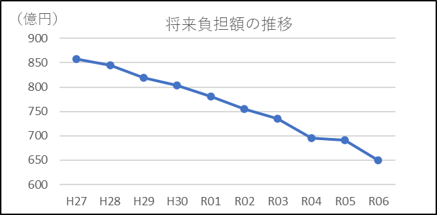 平成24年には950億円以上だったが以降は順調に減少し、平成27年には約850億、令和４年からは700億円以下まで減っている。