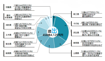 歳出額458億4,129万円の内訳を円グラフで表した図