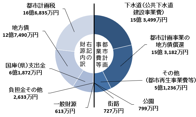 都市計画事業費等合計 の内訳を円グラフで表した図