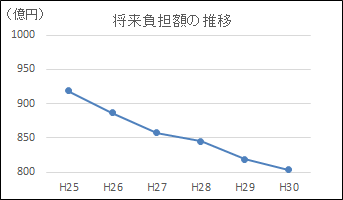 平成25年平成24年には950億円以上だったが右肩下がりになり、平成27年には約850億、平成30年には800億円にまで減っている