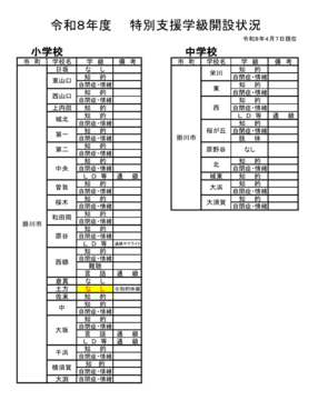 令和8年度 特別支援学級開設状況