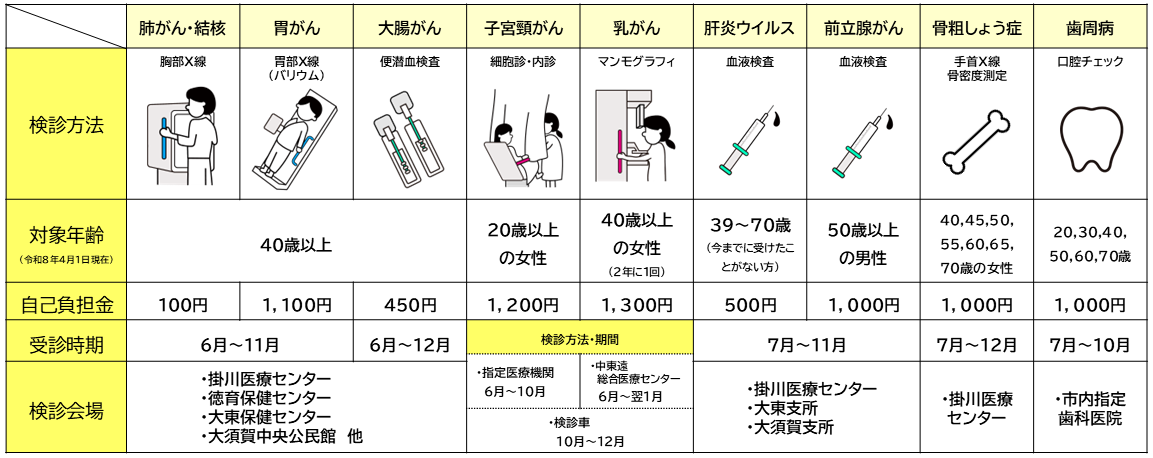 市のがん検診について(表)歯周病修正済.png