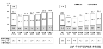 野菜摂取量の平均値(全国).png