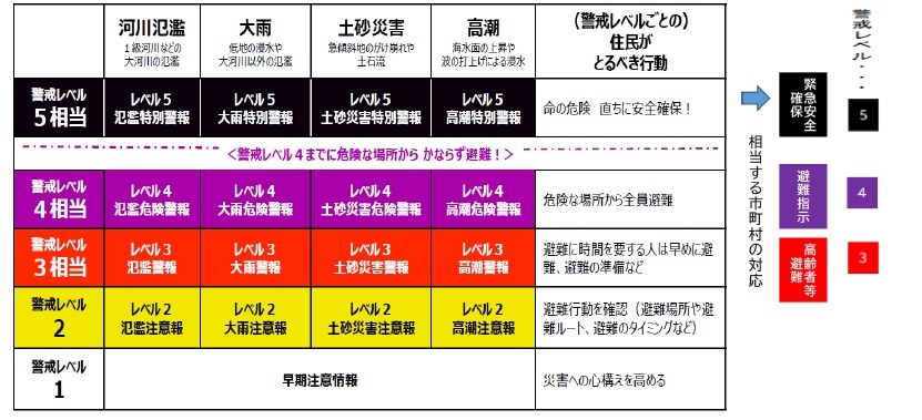 新たな防災気象情報 (JPG 105KB)