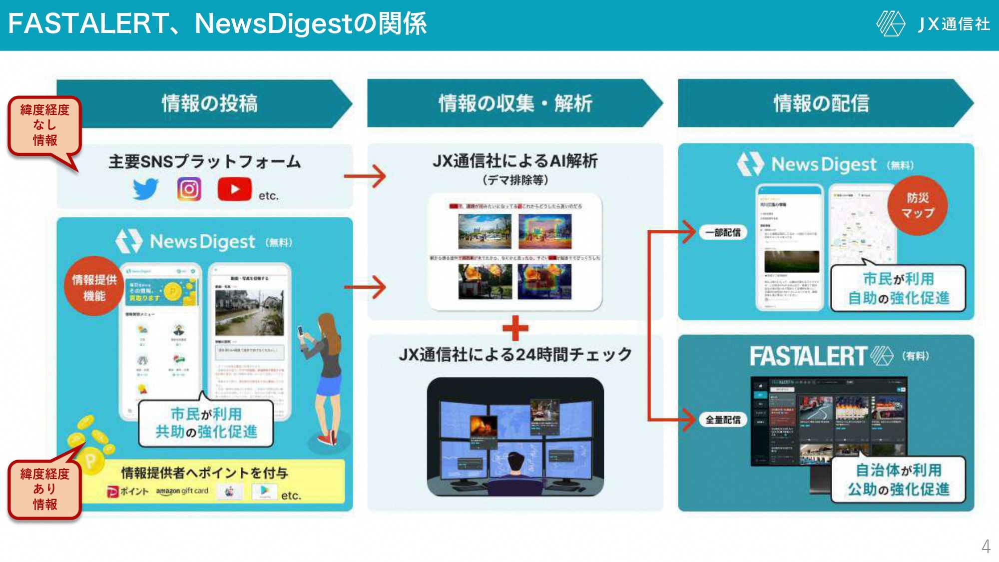 FASTALERTとNewsDigestの関係