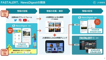 FASTALERTとNewsDigestの関係
