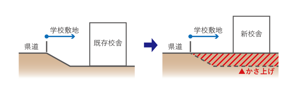 かさ上げ.png