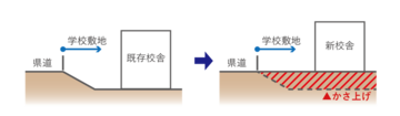 かさ上げ.png