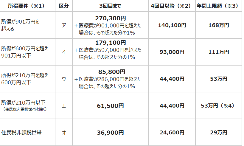 自己負担限度額(70歳未満) ※令和8年8月~令和9年7月 (PNG 30.2KB)