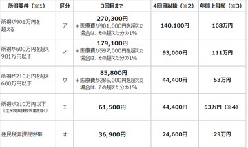 自己負担限度額(70歳未満) ※令和8年8月~令和9年7月 (PNG 30.2KB)