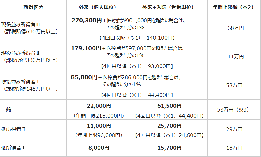 自己負担限度額(70歳以上) ※令和8年8月~令和9年7月 (PNG 51.3KB)
