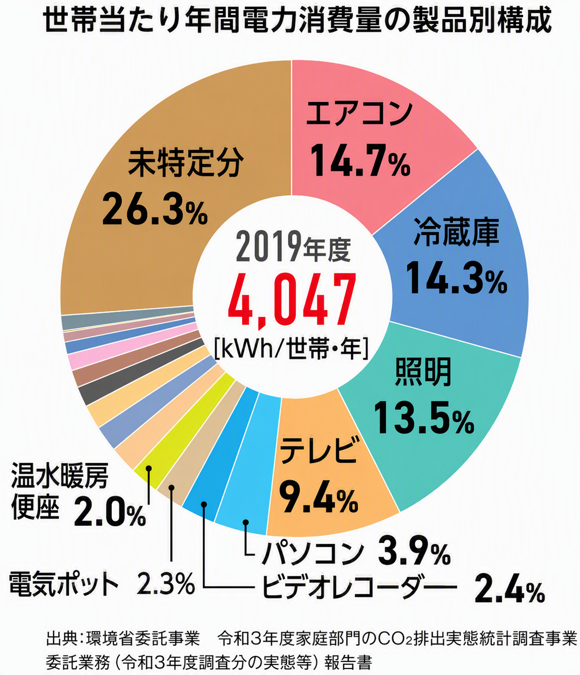 家電別エネルギー消費量.png