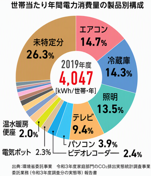 家電別エネルギー消費量.png